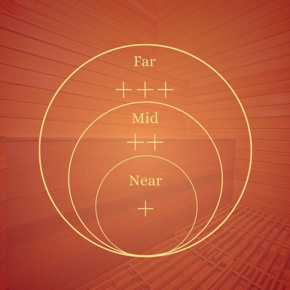 Far, Mid and Near infrared waves